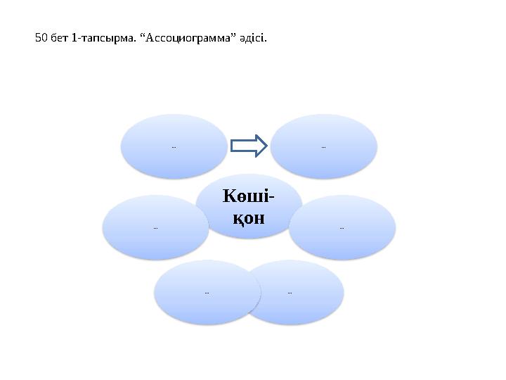 50 бет 1-тапсырма. “Ассоциограмма” әдісі. Көші- қон ... ... ... ... ... ...