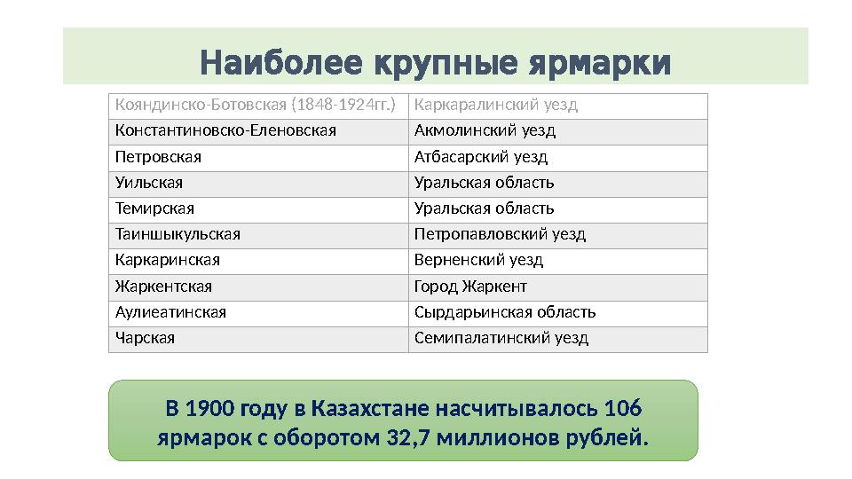 Наиболеекрупныеярмарки Кояндинско-Ботовская (1848-1924гг.)Каркаралинский уезд Константиновско-Еленовская Акмолинский уезд Пет