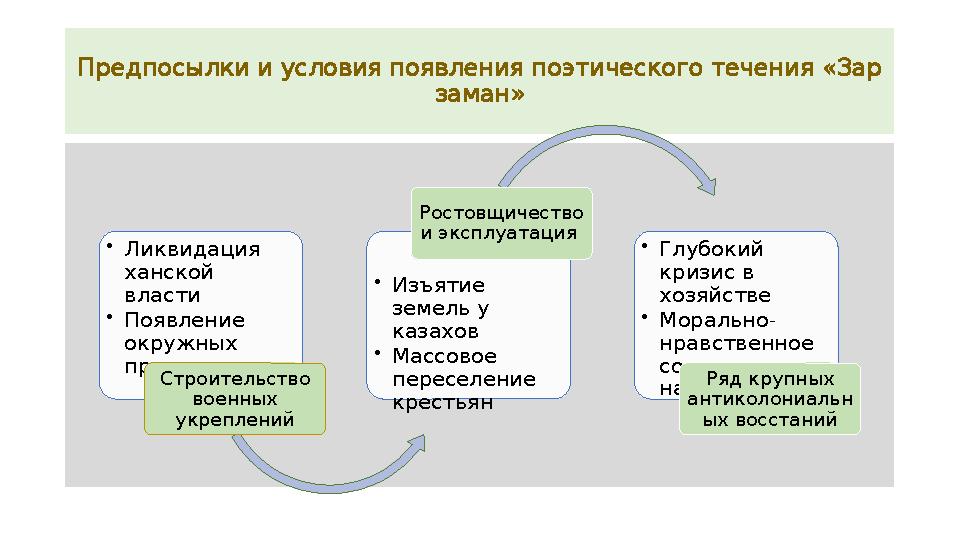 « Предпосылки и условия появления поэтического течения Зар » заман •Л иквидация ханской власти •П оявление окружных при