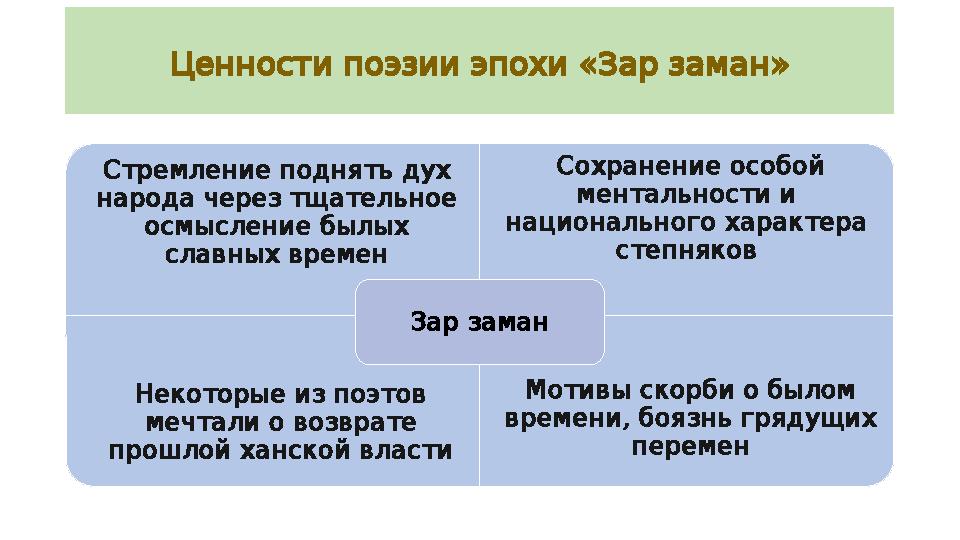 Ц « » енностипоэзииэпохи Зарзаман Стремление поднятьдух народачерезтщательное осмыслениебылых славныхвремен С охран
