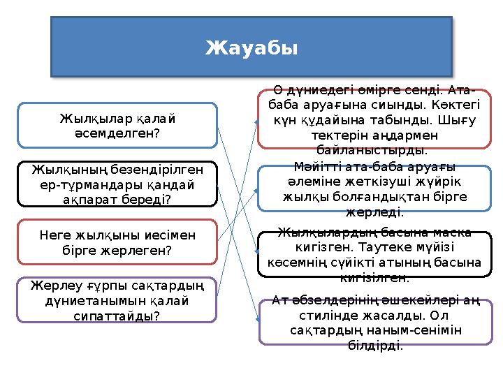 Жауабы Жылқылар қалай әсемделген? Жылқының безендірілген ер-тұрмандары қандай ақпарат береді? Неге жылқыны иесімен бірге же
