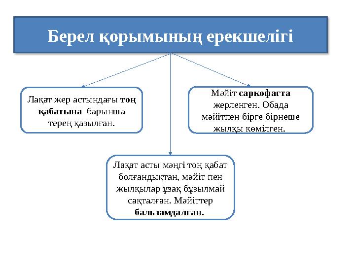 Берел қорымының ерекшелігі Лақат жер астындағы тоң қабатына барынша терең қазылған. Мәйіт саркофагта жерленген. Обада мәйі