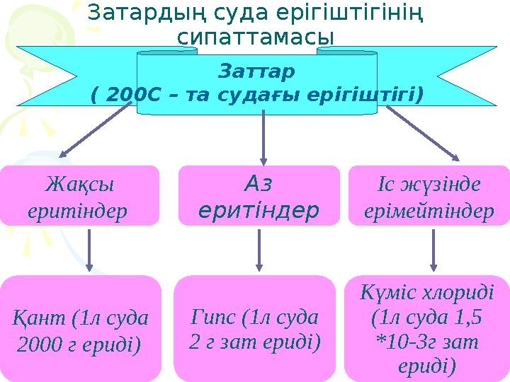 Затардың суда ерігіштігінің сипаттамасы Заттар ( 200С – та судағы ерігіштігі) Жақсы еритіндер Аз еритіндер Іс жүзінде ер Затардың суда ерігіштігінің сипаттамасы Заттар ( 200С – та судағы ерігіштігі) Жақсы еритіндер Аз еритіндер Іс жүзінде ер