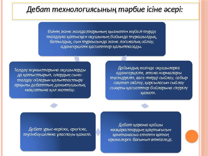Дебат технологиясының тәрбие ісіне әсері: Өзінің және жолдастарының қызметін жүйелі түрде талдауға қатысқан оқушының бо