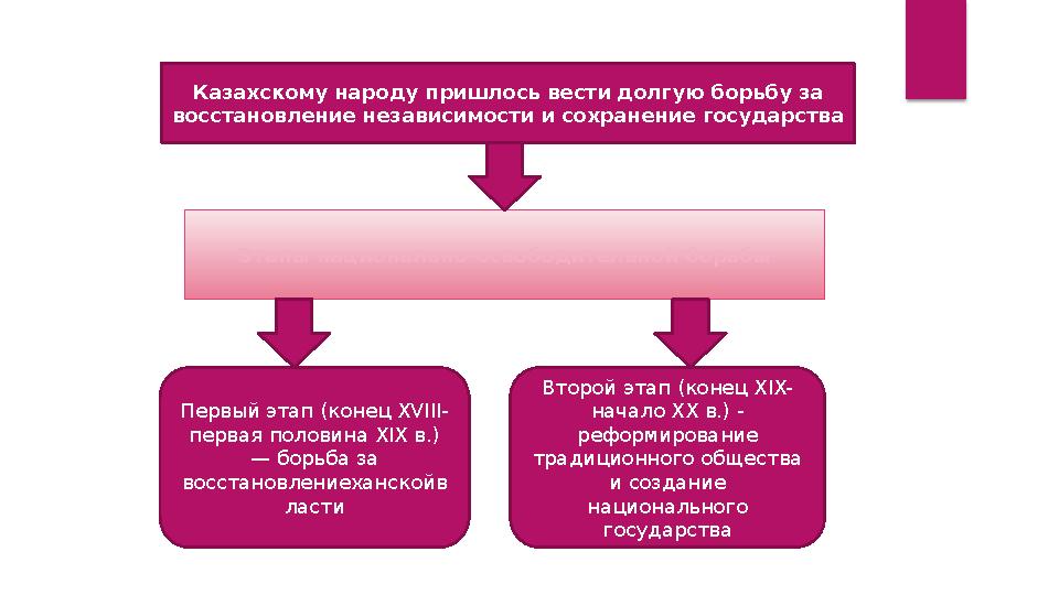 Казахскому народу пришлось вести долгую борьбу за восстановление независимости и сохранение государства Первый этап (конец XVI Казахскому народу пришлось вести долгую борьбу за восстановление независимости и сохранение государства Первый этап (конец XVI