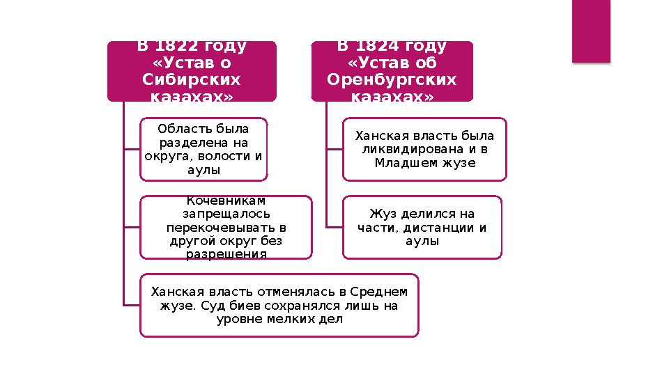 В 1822 году «Устав о Сибирских казахах» Область была разделена на округа, волости и аулы Кочевникам запрещалось перек В 1822 году «Устав о Сибирских казахах» Область была разделена на округа, волости и аулы Кочевникам запрещалось перек