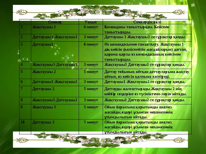 Спикер Уақыт Спикердің рөлі 1 Жақтаушы 1 6 минут Команданы таныстырады. Кейспен таныстырады. 2 Даттаушы3-Жақтаушы1 3 минут Датт
