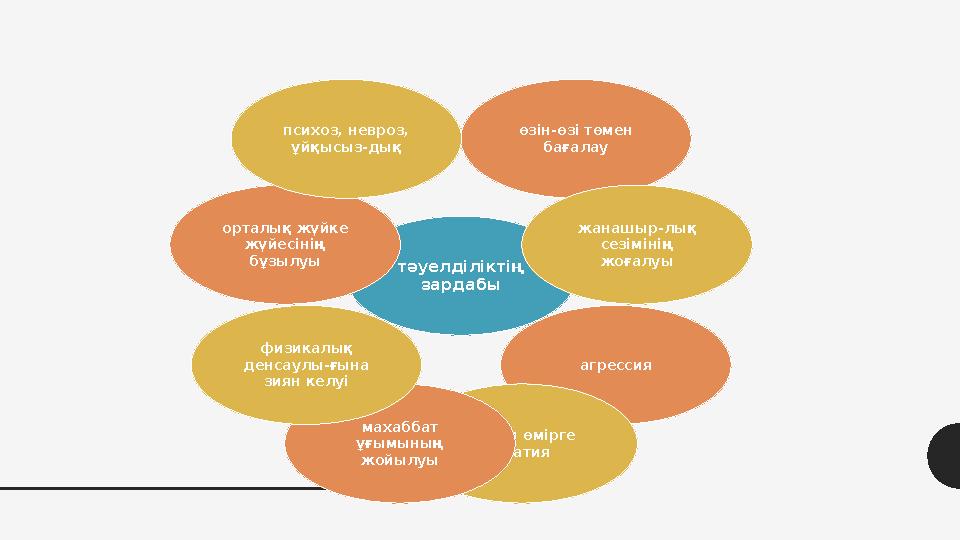 тәуелділіктің зардабы өзін-өзі төмен бағалау жанашыр -лық сезімінің жоғалуы агрессия нақты өмірге апатия махаббат ұғымының