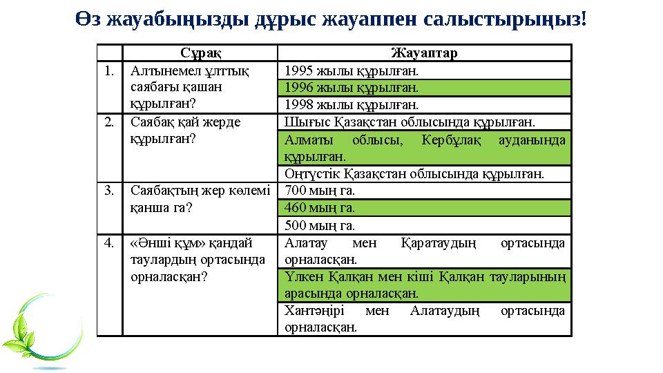 Өз жауабыңызды дұрыс жауаппен салыстырыңыз! Сұрақ Жауаптар 1. Алтынемел ұлттық саябағы қашан құрылған? 1995 жылы құрылған. Өз жауабыңызды дұрыс жауаппен салыстырыңыз! Сұрақ Жауаптар 1. Алтынемел ұлттық саябағы қашан құрылған? 1995 жылы құрылған.