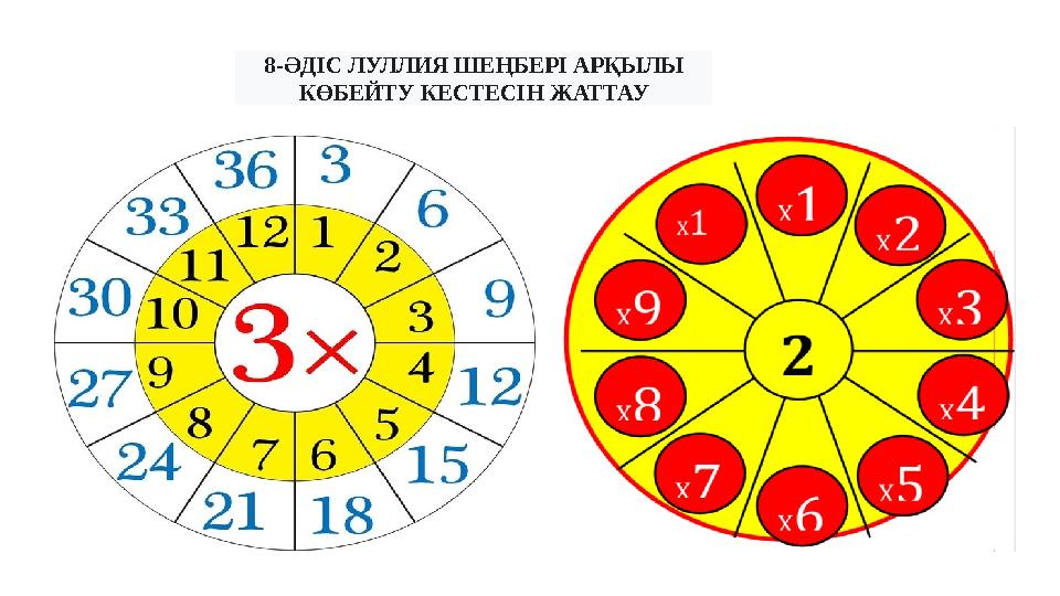 8-ӘДІС ЛУЛЛИЯ ШЕҢБЕРІ АРҚЫЛЫ КӨБЕЙТУ КЕСТЕСІН ЖАТТАУ