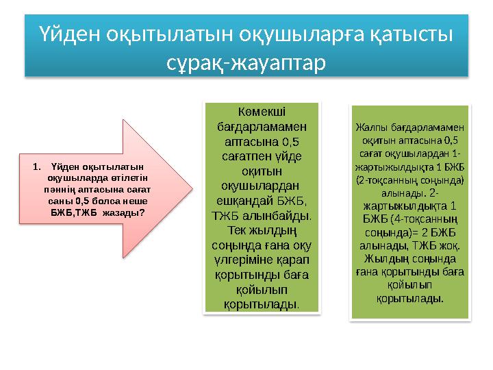 Үйден оқытылатын оқушыларға қатысты сұрақ-жауаптар 1.Үйден оқытылатын оқушыларда өтілетін пәннің аптасына сағат саны 0,5 б