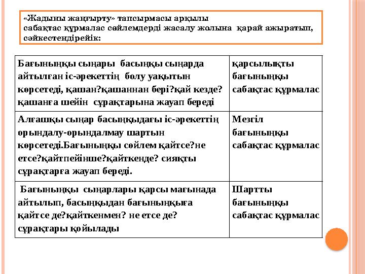 «Жадыны жаңғырту» тапсырмасы арқылы сабақтас құрмалас сөйлемдерді жасалу жолына қарай ажыратып, сәйкестендірейік: Бағының