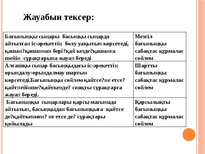 Жауабын тексер: Бағыныңқы сыңары басыңқы сыңарда айтылған іс-әрекеттің болу уақытын көрсетеді, қашан?қашаннан бері?қай к