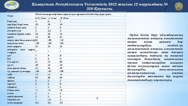 4 EDU.KZ Қазақстан Республикасы Үкіметінің 2012 жылғы 12 наурыздағы № 320 Қаулысы. Атауы Мектеп жасындағы бір балаға норма (6