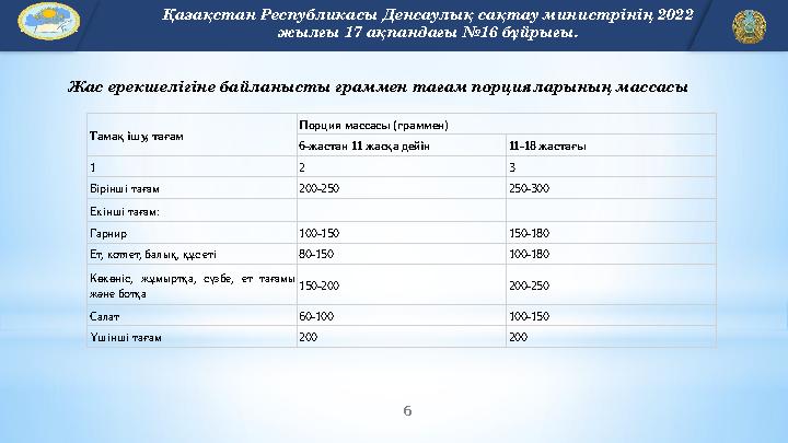 6 EDU.KZ Жас ерекшелігіне байланысты граммен тағам порцияларының массасы Қазақстан Республикасы Денсаулық сақтау министріні
