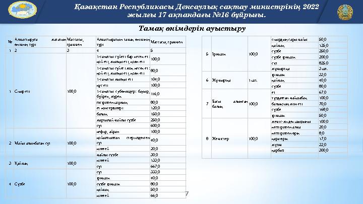 EDU.KZ 7 Тамақ өнімдерін ауыстыру Қазақстан Республикасы Денсаулық сақтау министрінің 2022 жылғы 17 ақпандағы №16 бұйрығы .