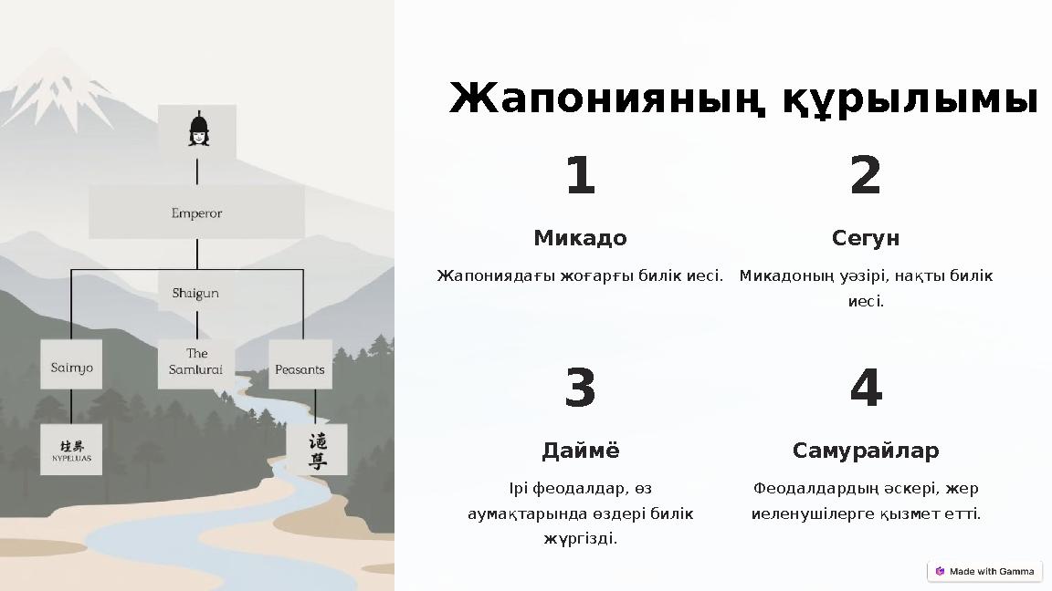Жапонияның құрылымы 1 Микадо Жапониядағы жоғарғы билік иесі. 2 Сегун Микадоның уәзірі, нақты билік иесі. 3 Даймё Ірі феодалдар Жапонияның құрылымы 1 Микадо Жапониядағы жоғарғы билік иесі. 2 Сегун Микадоның уәзірі, нақты билік иесі. 3 Даймё Ірі феодалдар