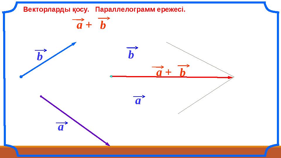 Векторларды қосу. Параллелограмм ережесі. a a b ba + b ba +