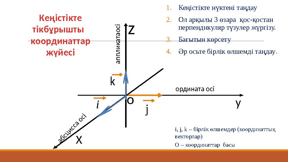 у X z o k i j а б с ц и с с а о с і ордината осі а п п л и к а т а о с і Кеңістікте тікбұрышты координаттар жүйесі 1.Кеңіс