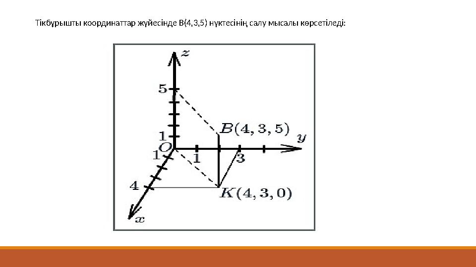 Тікбұрышты координаттар жүйесінде B(4,3,5) нүктесінің салу мысалы көрсетіледі: