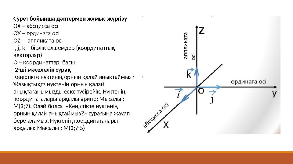 Сурет бойынша дәптермен жұмыс жүргізу ОХ – абсцисса осі ОУ – ордината осі OZ – аппликата осі i, j, k – бірлік өлшемдер (координ