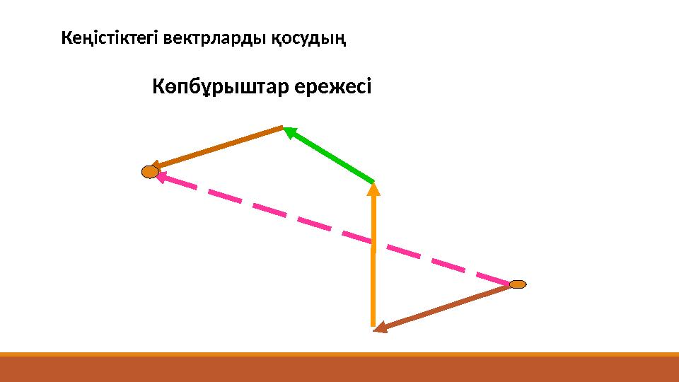 Кеңістіктегі вектрларды қосудың Көпбұрыштар ережесі