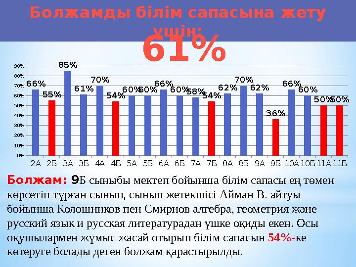 Болжамды білім сапасына жету үшін: 2A2Б3A3Б4A4Б5A5Б6A6Б7A7Б8A8Б9A9Б10A10Б11A11Б 0% 10% 20% 30% 40% 50% 60% 70% 80% 90% 66% 55%
