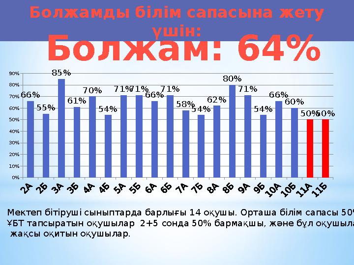 Болжамды білім сапасына жету үшін: Болжам: 64% 0% 10% 20% 30% 40% 50% 60% 70% 80% 90% 66% 55% 85% 61% 70% 54% 71%71% 66% 71% 58