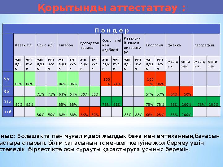 Қорытынды аттестаттау : П ә н д е р Қазақ тіліОрыс тіліалгебра Қазақстан тарихы Орыс тілі мен әдебиеті Казахски й язык и л