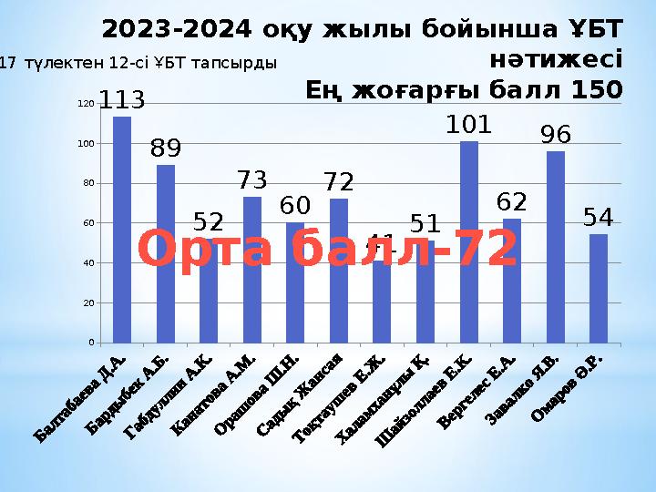 2023-2024 оқу жылы бойынша ҰБТ нәтижесі Ең жоғарғы балл 150 0 20 40 60 80 100 120113 89 52 73 60 72 41 51 101 62 96 54 Орта бал