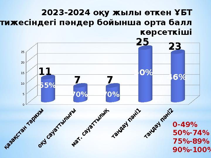 2023-2024 оқу жылы өткен ҰБТ нәтижесіндегі пәндер бойынша орта балл көрсеткіші 0 5 10 15 20 25 11 7 7 25 23 55% 70% 70% 50% 46