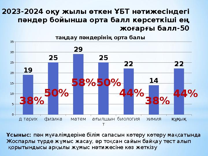 2023-2024 оқу жылы өткен ҰБТ нәтижесіндегі пәндер бойынша орта балл көрсеткіші ең жоғарғы балл -50 д тарих физика матем ағылшы