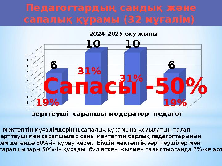 Педагогтардың сандық және сапалық құрамы (32 мұғалім) зерттеуші сарапшы модератор педагог 0 1 2 3 4 5 6 7 8 9 10 6 10 10 6 202
