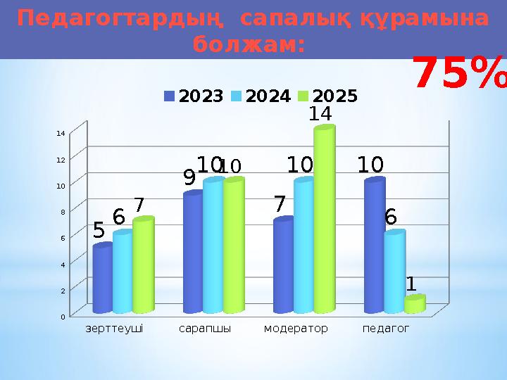 Педагогтардың сапалық құрамына болжам: зерттеуші сарапшы модератор педагог 0 2 4 6 8 10 12 14 5 9 7 10 6 10 10 6 7 10 14 1 20