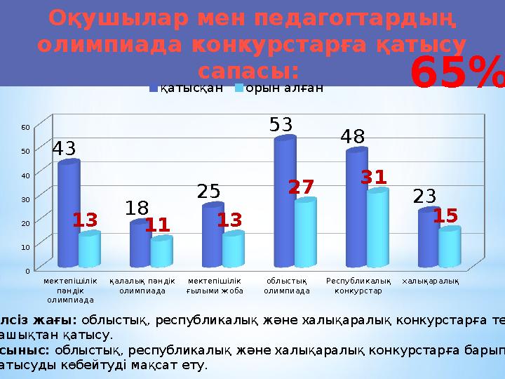 Оқушылар мен педагогтардың олимпиада конкурстарға қатысу сапасы: 65% мектепішілік пәндік олимпиада қалалық пәндік олимпиада