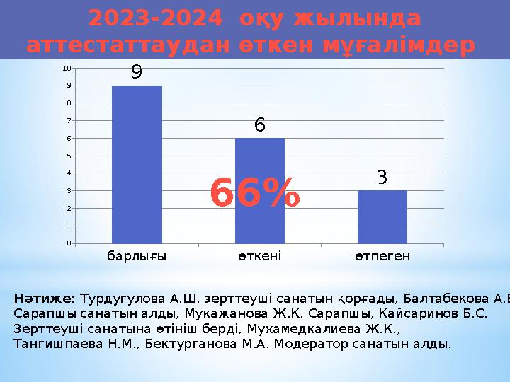 2023-2024 оқу жылында аттестаттаудан өткен мұғалімдер барлығы өткені өтпеген 0 1 2 3 4 5 6 7 8 9 10 9 6 3 66% Нәтиже: Турдугу