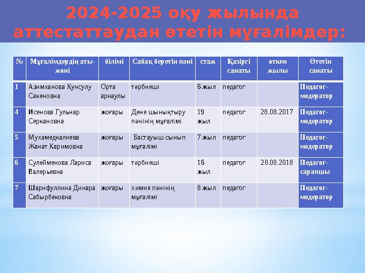 2024-2025 оқу жылында аттестаттаудан өтетін мұғалімдер : №Мұғалімдердің аты- жөні біліміСабақ беретін пәністажҚазіргі санаты ө