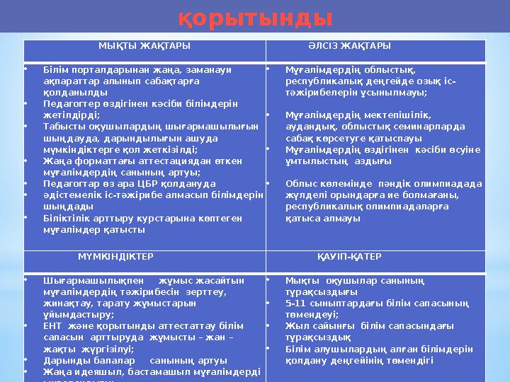 қорытынды МЫҚТЫ ЖАҚТАРЫ ӘЛСІЗ ЖАҚТАРЫ Білім порталдарынан жаңа, заманауи ақпараттар алынып сабақтарға қолданылды Педагог