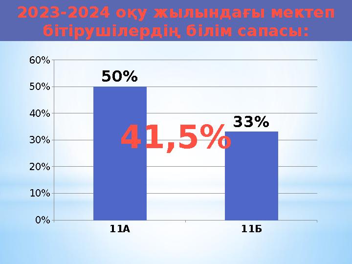 2023-2024 оқу жылындағы мектеп бітірушілердің білім сапасы : 11A 11Б 0% 10% 20% 30% 40% 50% 60% 50% 33% 41,5%