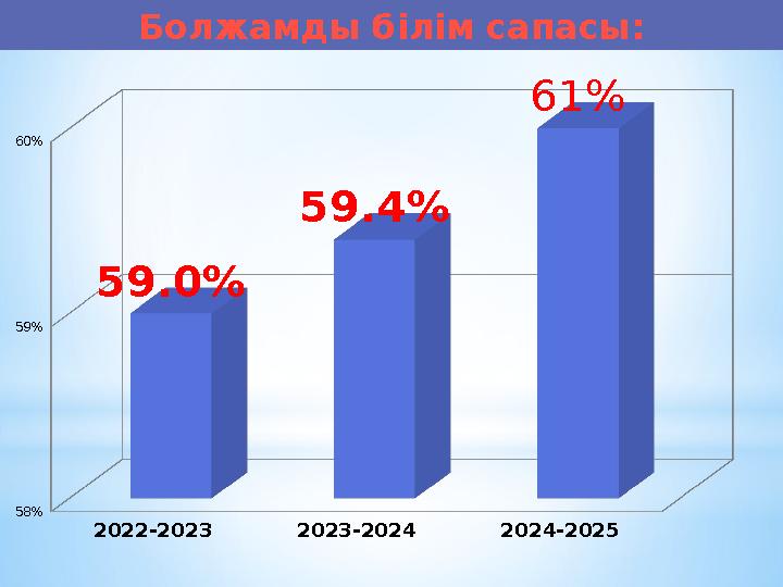 Болжамды білім сапасы : 2022-2023 2023-2024 2024-2025 58% 59% 60% 59.0% 59.4% 61%