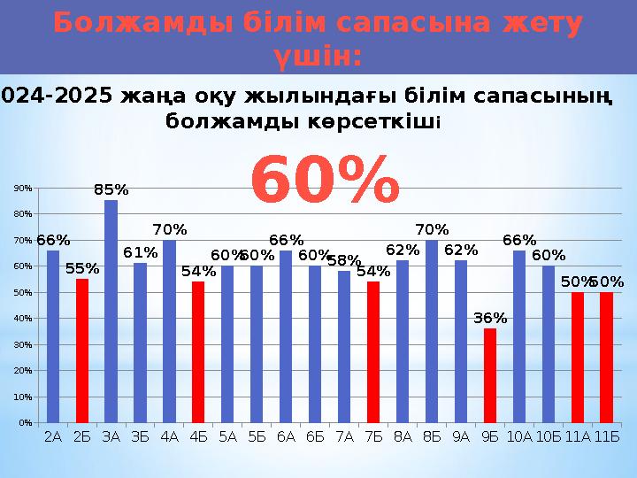 Болжамды білім сапасына жету үшін: 2A2Б3A3Б4A4Б5A5Б6A6Б7A7Б8A8Б9A9Б10A10Б11A11Б 0% 10% 20% 30% 40% 50% 60% 70% 80% 90% 66% 55%
