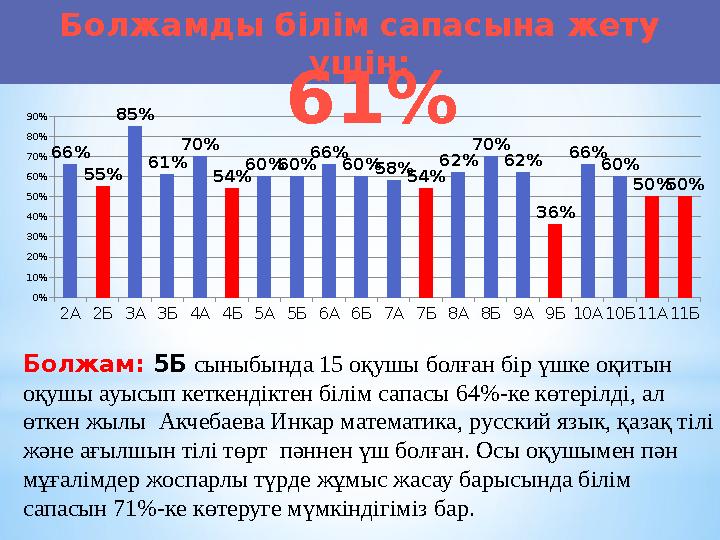 Болжамды білім сапасына жету үшін: 2A2Б3A3Б4A4Б5A5Б6A6Б7A7Б8A8Б9A9Б10A10Б11A11Б 0% 10% 20% 30% 40% 50% 60% 70% 80% 90% 66% 55%
