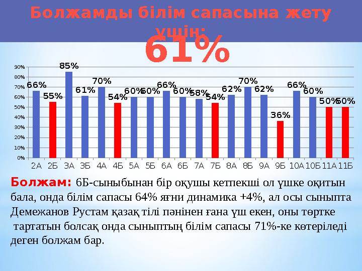Болжамды білім сапасына жету үшін: 2A2Б3A3Б4A4Б5A5Б6A6Б7A7Б8A8Б9A9Б10A10Б11A11Б 0% 10% 20% 30% 40% 50% 60% 70% 80% 90% 66% 55%