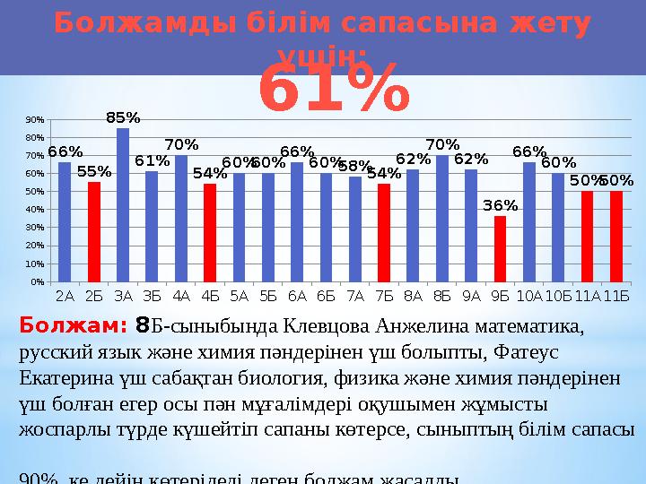 Болжамды білім сапасына жету үшін: 2A2Б3A3Б4A4Б5A5Б6A6Б7A7Б8A8Б9A9Б10A10Б11A11Б 0% 10% 20% 30% 40% 50% 60% 70% 80% 90% 66% 55%