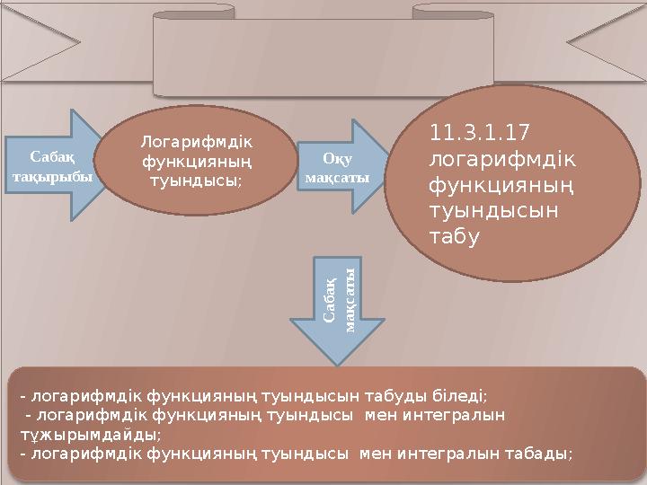Презентация - логарифмдік функцияның туындысын табуды біледі; - логарифмдік функцияның туындысы мен интегралын тұжырым