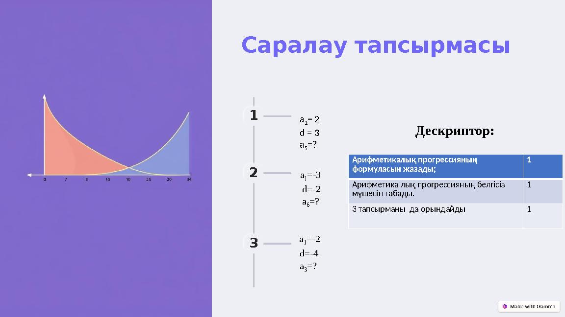 Саралау тапсырмасы 1 a 1 = 2 d = 3 a 5 =? 2 3 a 1 =-3 d=-2 a 6 =? a 1 =-2