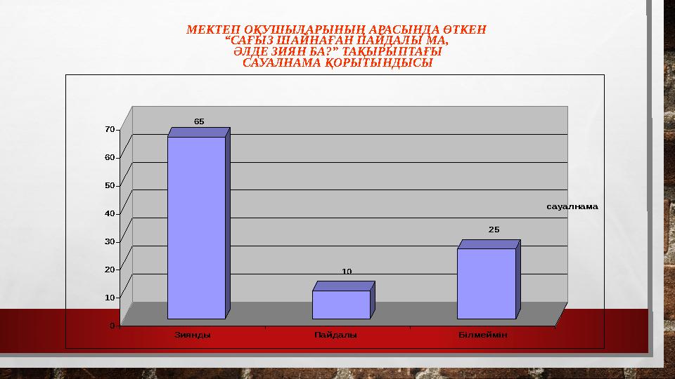 МЕКТЕП ОҚУШЫЛАРЫНЫҢ АРАСЫНДА ӨТКЕН “САҒЫЗ ШАЙНАҒАН ПАЙДАЛЫ МА, ӘЛДЕ ЗИЯН БА?” ТАҚЫРЫПТАҒЫ САУАЛНАМА ҚОРЫТЫНДЫСЫ 65 10 25 0