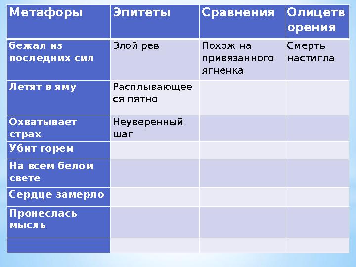 Метафоры Эпитеты Сравнения Олицетв орения бежал из последних сил Злой рев Похож на привязанного ягненка Смерть настигла Летя