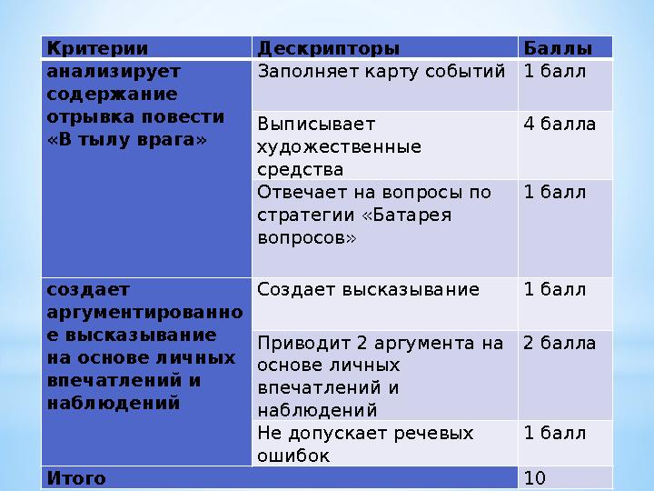 Критерии Дескрипторы Баллы анализирует содержание отрывка повести «В тылу врага» Заполняет карту событий 1 балл Выписывает