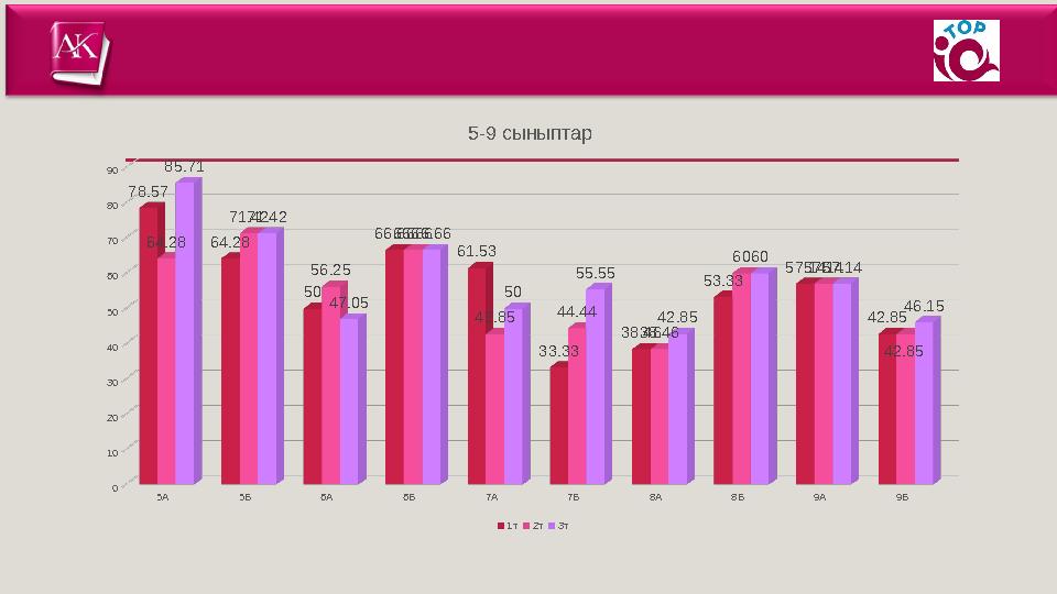 5А 5Б 6А 6Б 7А 7Б 8А 8Б 9А 9Б 0 10 20 30 40 50 60 70 80 90 78.57 64.28 50 66.66 61.53 33.33 38.46 53.33 57.14 42.85 64.28 71.42